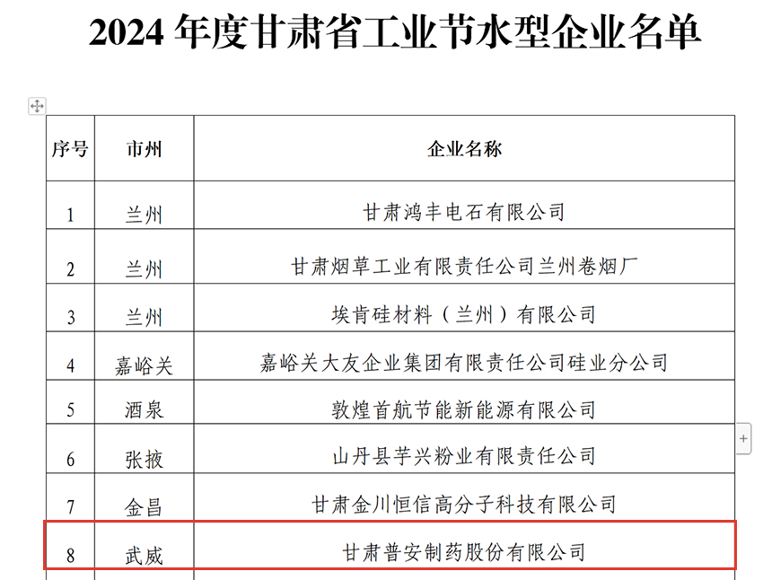 【普安长运娱乐
】热烈祝贺甘肃普安制药股份有限公司荣获“甘肃省工业节水型企业”荣誉称号