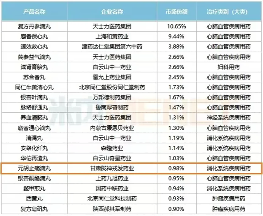 元胡止痛滴丸入选“中成药丸剂销售额TOP20品牌”